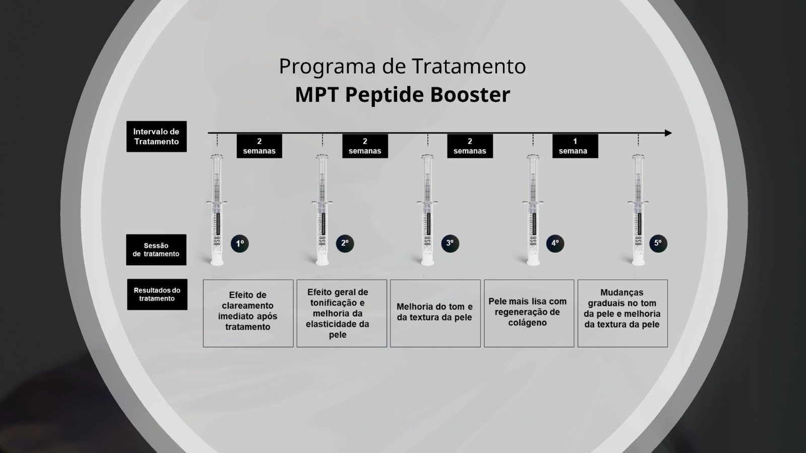 Programa de tratamento do MPT Peptide Booster em 5 sessões: da 1ª à 4ª sessão o intervalo é de 2 semanas e da 4ª para a 5ª, de 1 semana. Resultados por sessão — 1ª: efeito de clareamento imediato após o tratamento; 2ª: tonificação geral e melhora da elasticidade da pele; 3ª: melhora do tom e da textura; 4ª: pele mais lisa, com regeneração de colágeno; 5ª: mudanças graduais no tom e melhora da textura da pele.